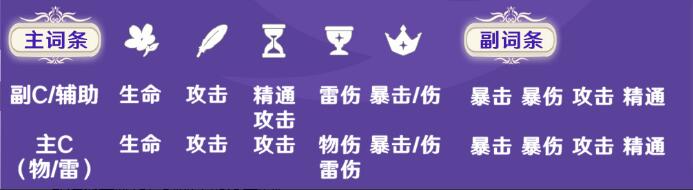 《原神》菲谢尔怎么培养 菲谢尔圣遗物及武器搭配推荐