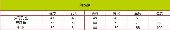 洛克王国开屏雀有什么属性 洛克王国开屏雀技能表图鉴