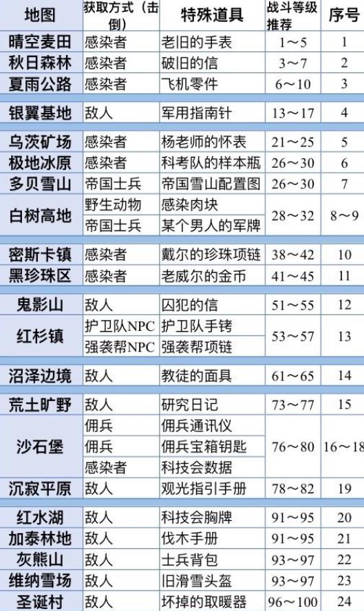 《明日之后》战斗熟练度怎么获取 战斗熟练度获取方法