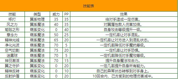 洛克王国开屏雀有什么属性 洛克王国开屏雀技能表图鉴