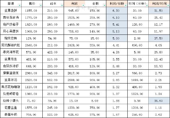 摩尔庄园手游什么菜最赚钱 餐厅最划算的菜介绍