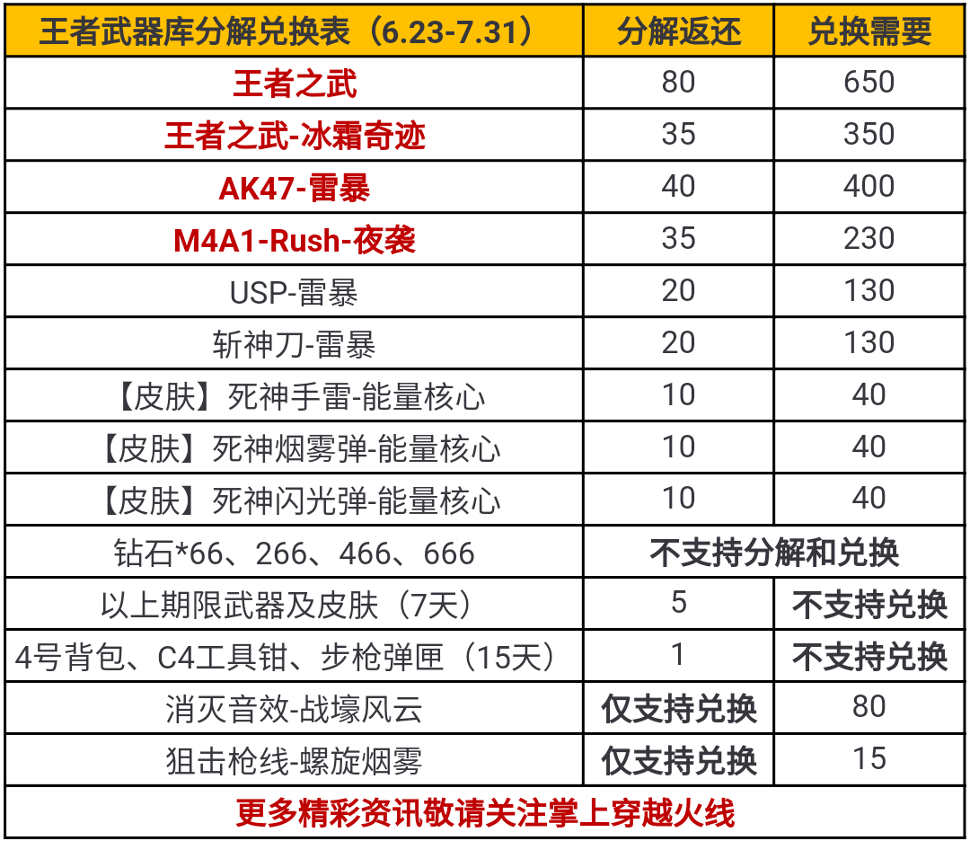 《CF手游》消灭音效怎么样 王者武器库奖励介绍