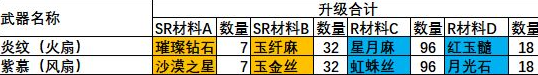 《玛娜希斯回响》玛丽安武器强化素材有哪些 玛丽安武器强化素材一览