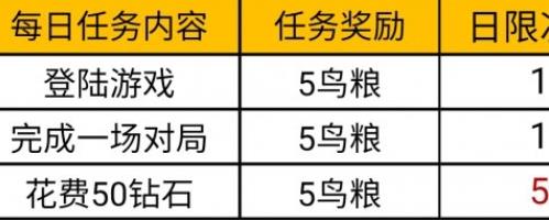 《CF手游》萌雀孵化日记活动怎么样 萌雀孵化日记活动介绍