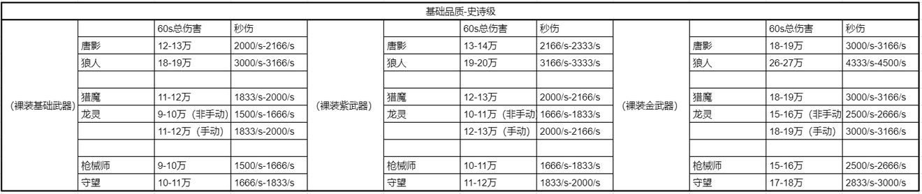 《时空猎人3》史诗级角色输出能力怎么样 史诗级角色输出能力测评