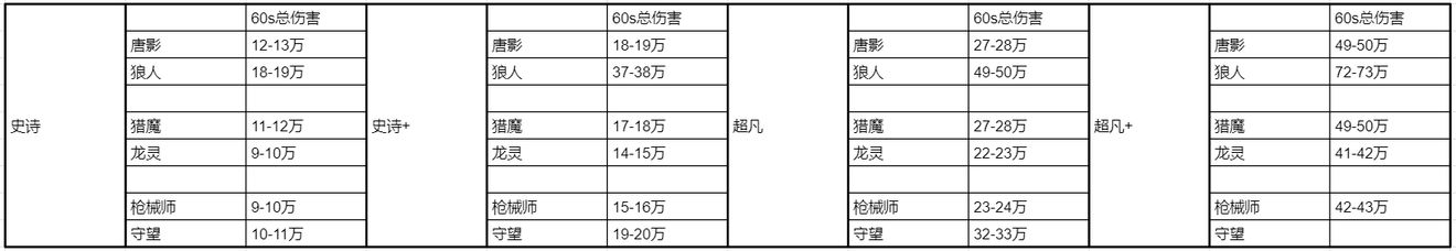 《时空猎人3》史诗级角色输出能力怎么样 史诗级角色输出能力测评