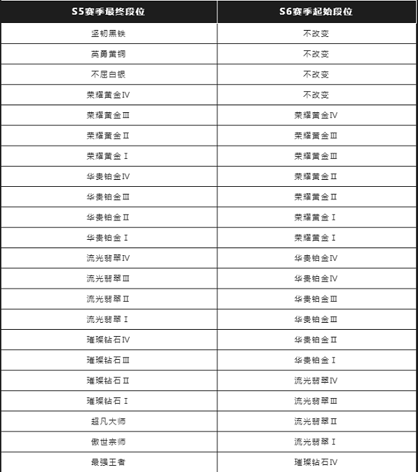 英雄联盟手游S6赛季什么时候开始 S6赛季开始时间一览