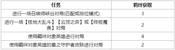 《英雄联盟》尼菈星守羁绊任务是什么 英雄联盟尼菈星守羁绊任务详情