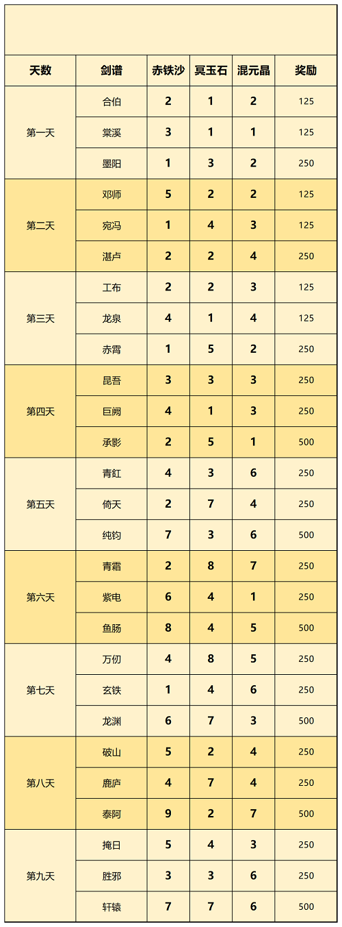 一念逍遥剑谱配方攻略最全_一念逍遥剑谱配方是什么