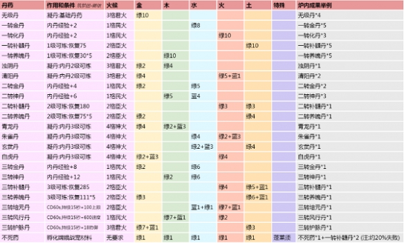 《创造与魔法》炼丹配方是什么 炼丹配方介绍