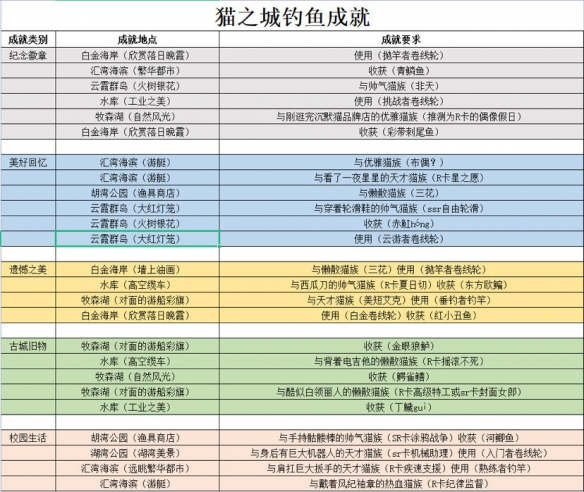 《猫之城》钓鱼成就怎么获得 钓鱼成就全获得方法