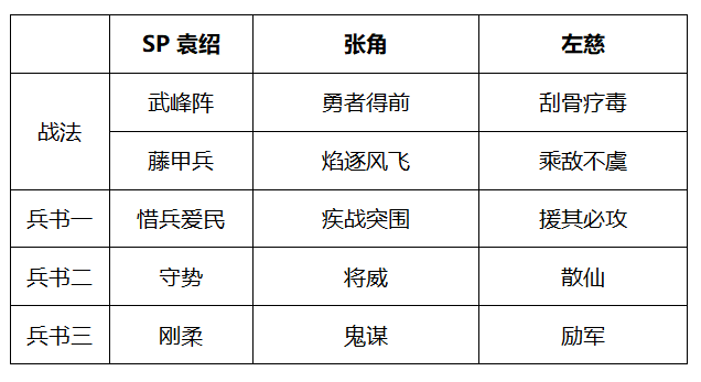 《三国志战略版》张角勇者得前群盾阵容如何 张角勇者得前群盾阵容详情