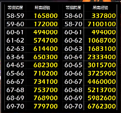 魔兽世界升满级要多少经验 升满级所需经验介绍