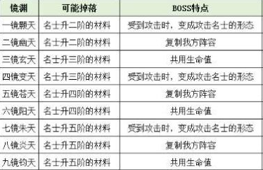 忘川风华录镜渊怎么打 镜渊通关技巧分享