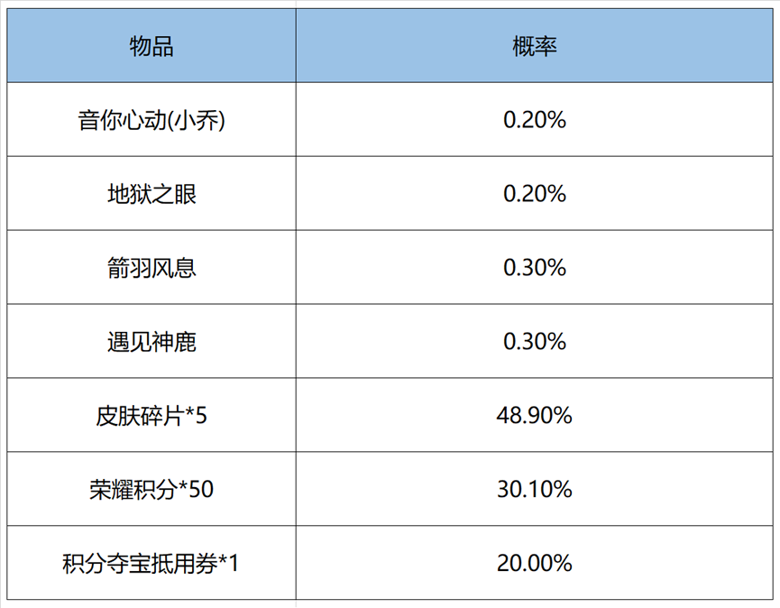 王者荣耀鸿运6＋1值得抽么-王者荣耀鸿运6＋1多少次必中