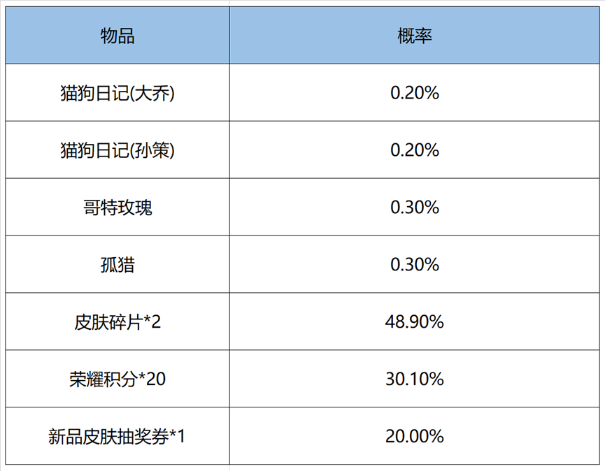 王者荣耀鸿运6＋1值得抽么-王者荣耀鸿运6＋1多少次必中