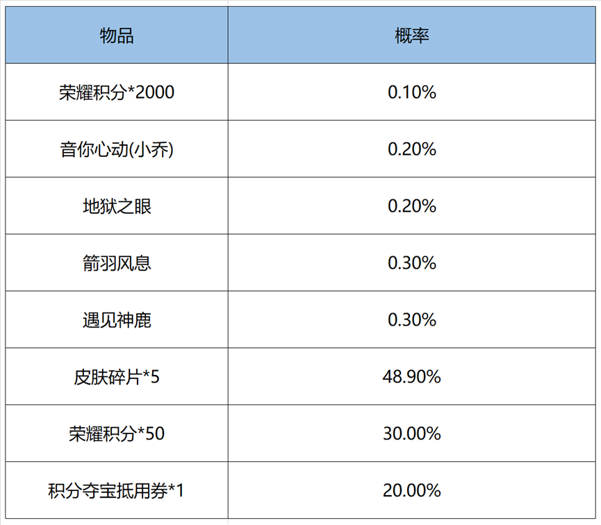 王者荣耀鸿运6＋1值得抽么-王者荣耀鸿运6＋1多少次必中