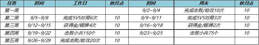 《王者荣耀》秋月活动钻石兑换积分攻略