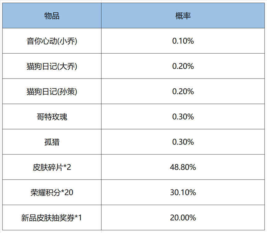 王者荣耀鸿运6＋1值得抽么-王者荣耀鸿运6＋1多少次必中