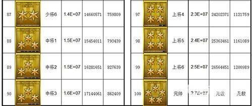 《穿越火线》等级军衔图怎么看 等级军衔图一览