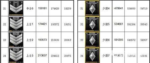 《穿越火线》等级军衔图怎么看 等级军衔图一览