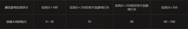 《穿越火线》安全分不足90怎么恢复 快速恢复安全分的方法