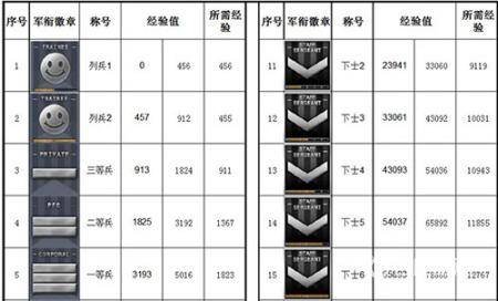 《穿越火线》等级军衔图怎么看 等级军衔图一览