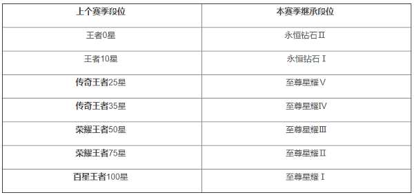 王者荣耀段位继承 段位继承规则介绍