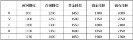 《英雄联盟》隐藏分对应段位表是什么样 隐藏分对应段位表