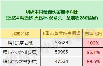 原神赤沙之杖属性强度一览-原神赤沙之杖怎么样