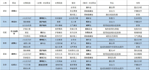 异度之刃3职业怎么搭配 职业搭配推荐