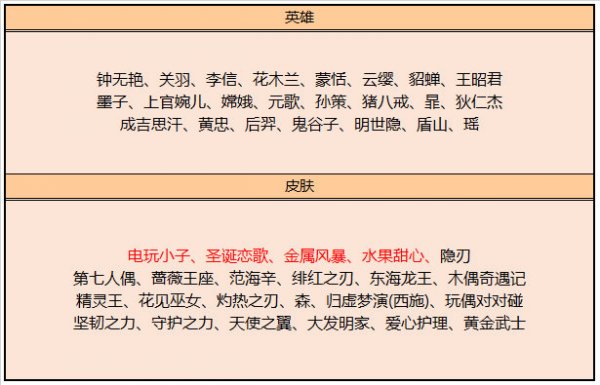 《王者荣耀》11.24碎片商店更新了什么 2022碎片商店更新内容一览