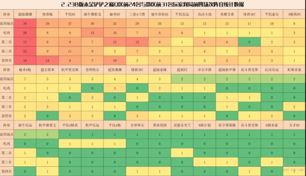 《云顶之弈》赛季初2.23B阵容环境怎么样 2.23B铲巅阵容排行推荐