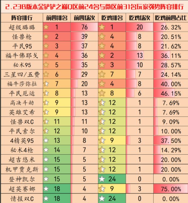 《云顶之弈》赛季初2.23B阵容环境怎么样 2.23B铲巅阵容排行推荐