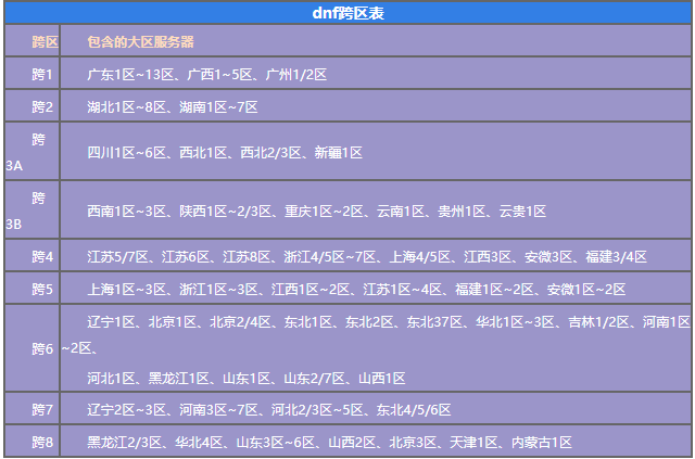 dnf跨区表2023-地下城与勇士跨区列表最新