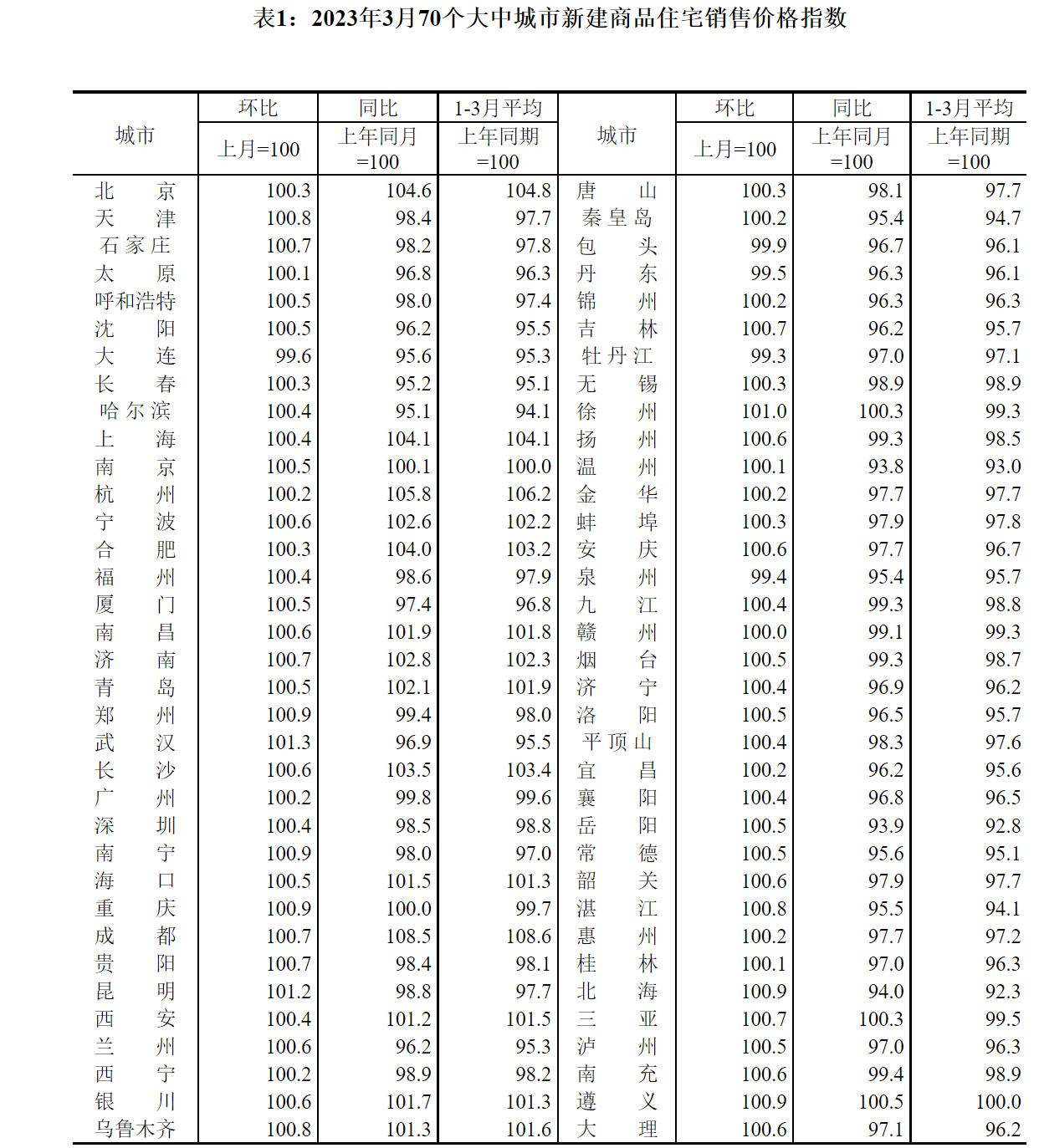 3月各线城市商品房销售价环比上涨,究竟是怎么一回事?