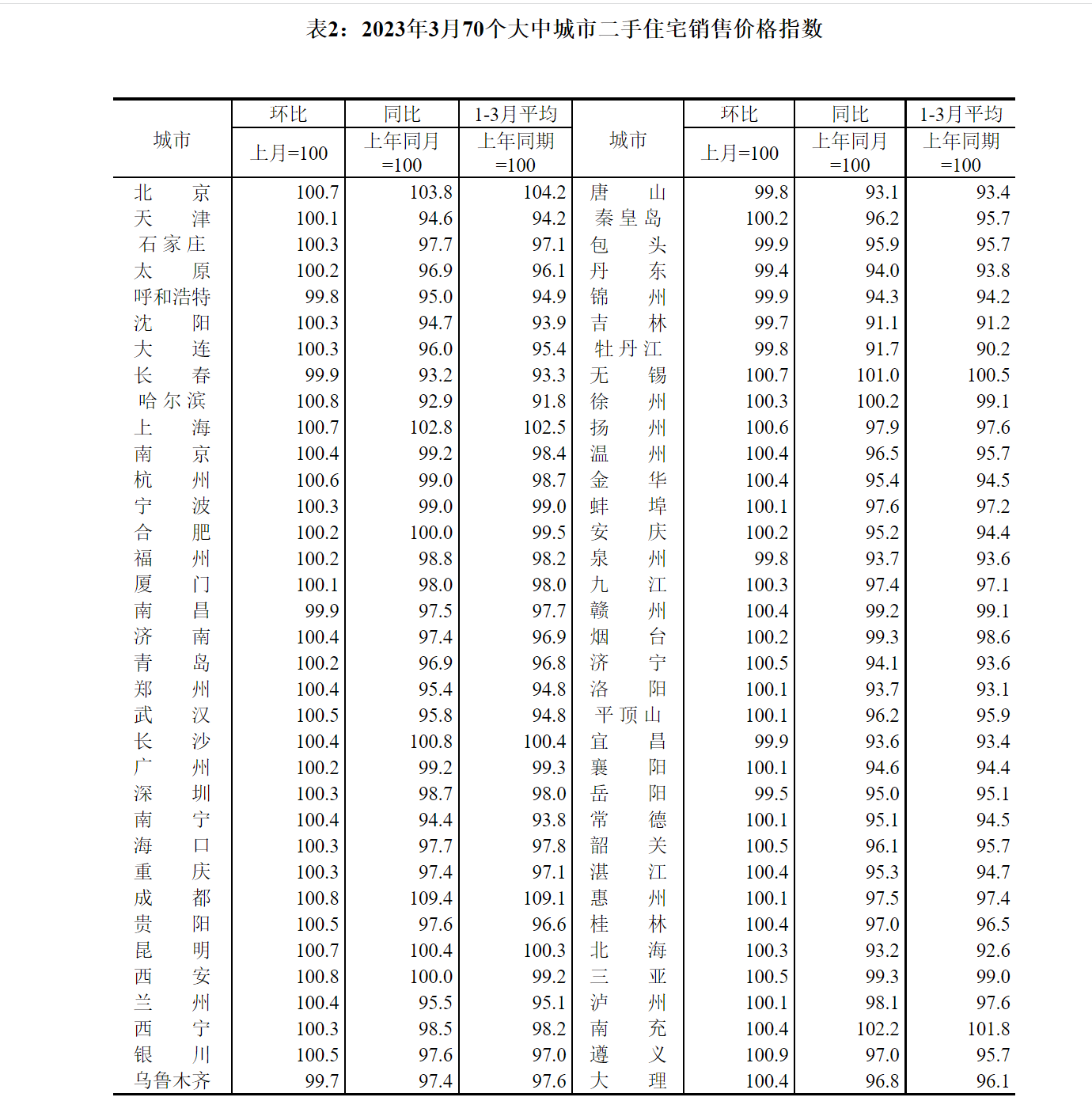 3月各线城市商品房销售价环比上涨,究竟是怎么一回事?