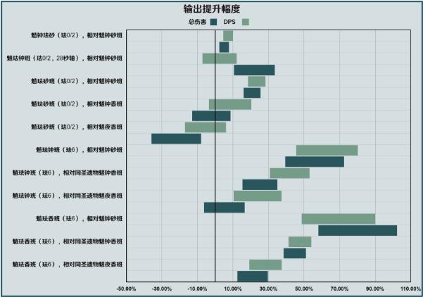 《原神》珐露珊对魈的提升有多大 珐露珊对魈队伍输出提升计算分析