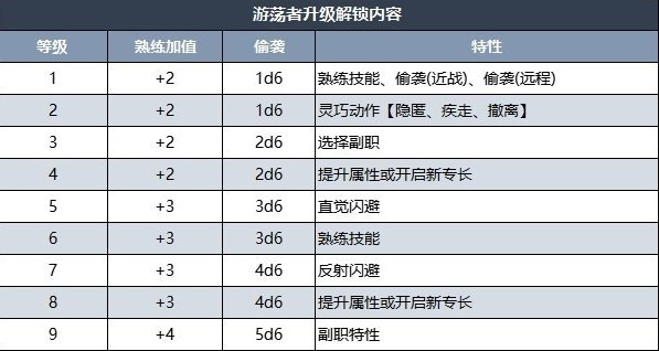 《博德之门3》全职业升级解锁详情 全职业升级解锁内容汇总