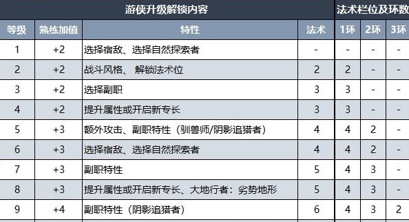 《博德之门3》全职业升级解锁详情 全职业升级解锁内容汇总