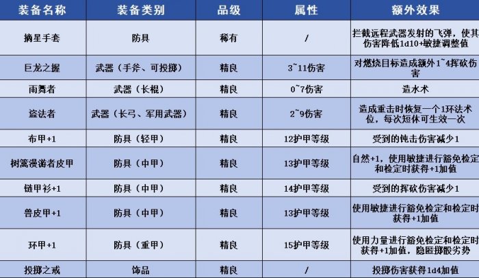 《博德之门3》翠绿林地周边流程攻略 地图翠绿林地周边探索流程攻略