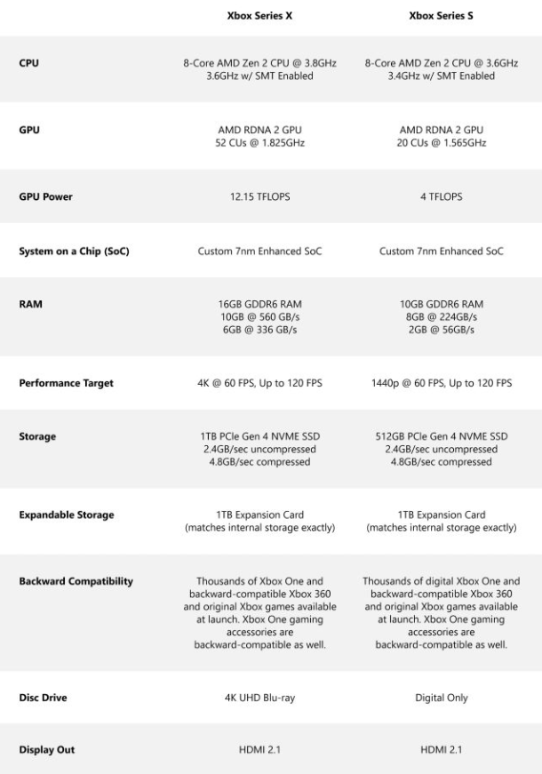 xbox series x和s的区别有哪些 xsx和xss性能差距详细介绍