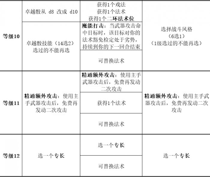 《博德之门3》子职业等级一览 全子职业升级获得的能力对照表