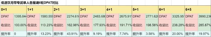 《崩坏星穹铁道》饮月怎么搭配伤害高 饮月各星魂光锥遗器提升对比详解