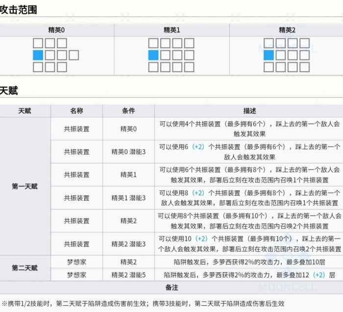 《明日方舟》多萝西值得练吗 多萝西天赋技能简评