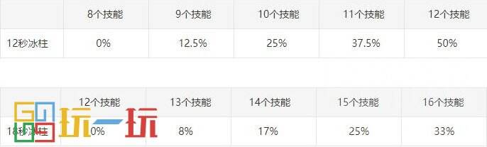 魔兽世界11.0地心之战冰DK属性要什么 属性优先级推荐