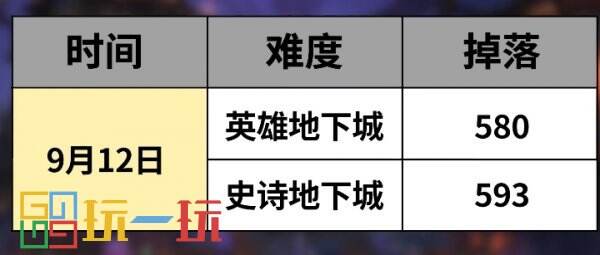 魔兽世界11.0地下城装备最高多少级 地心之战地下城装备等级介绍